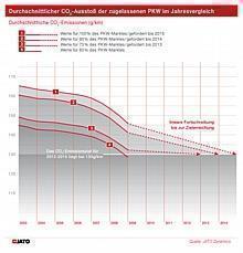 Gewichteter durchschnittlicher CO2-Wert für Neuwagen lag 2009 in Europa bei 145,9 g/km